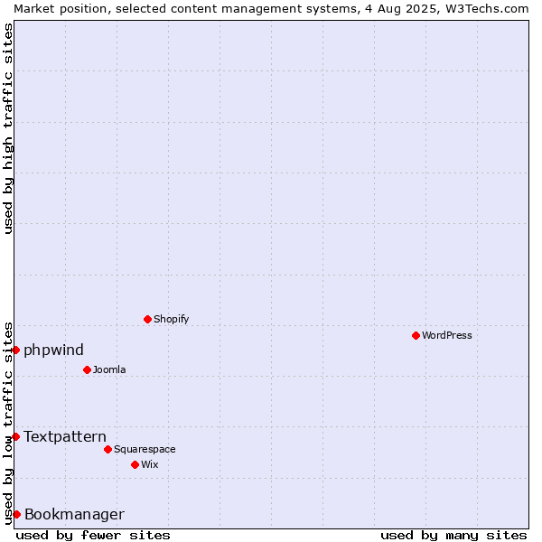 Market position of Bookmanager vs. Textpattern vs. phpwind
