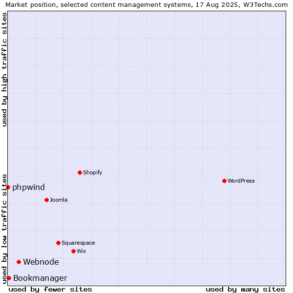 Market position of Webnode vs. Bookmanager vs. phpwind