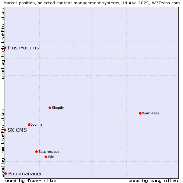 Market position of Bookmanager vs. SX CMS vs. PlushForums