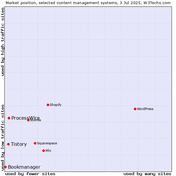 Market position of ProcessWire vs. Tistory vs. Bookmanager
