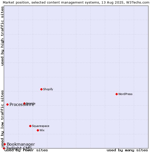 Market position of ProcessWire vs. Bookmanager vs. Twilight CMS