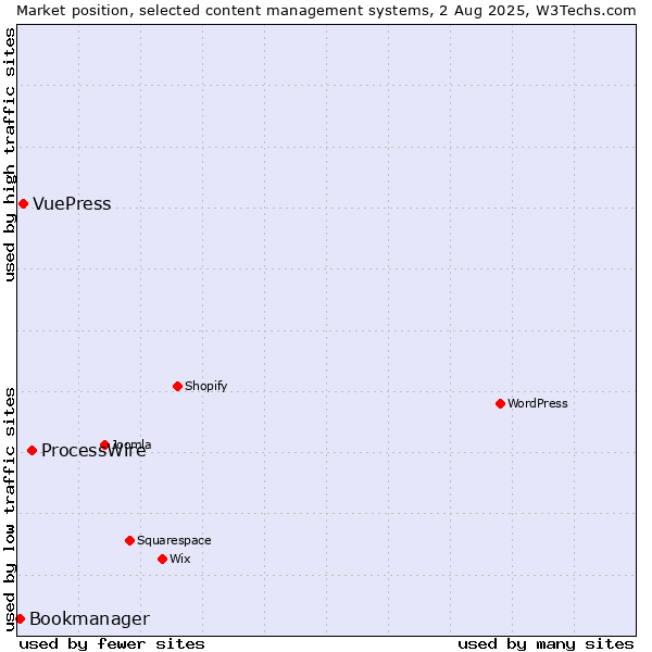 Market position of ProcessWire vs. VuePress vs. Bookmanager