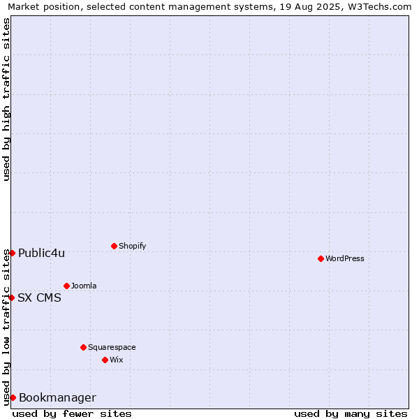 Market position of Bookmanager vs. Public4u vs. SX CMS
