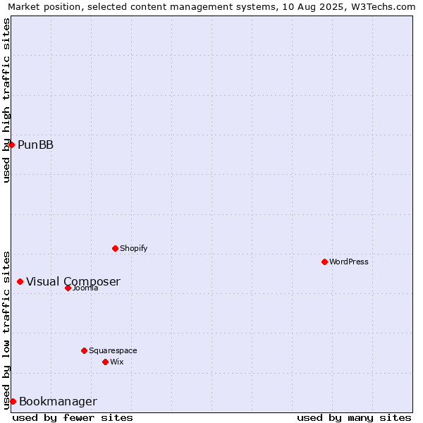 Market position of Visual Composer vs. Bookmanager vs. PunBB