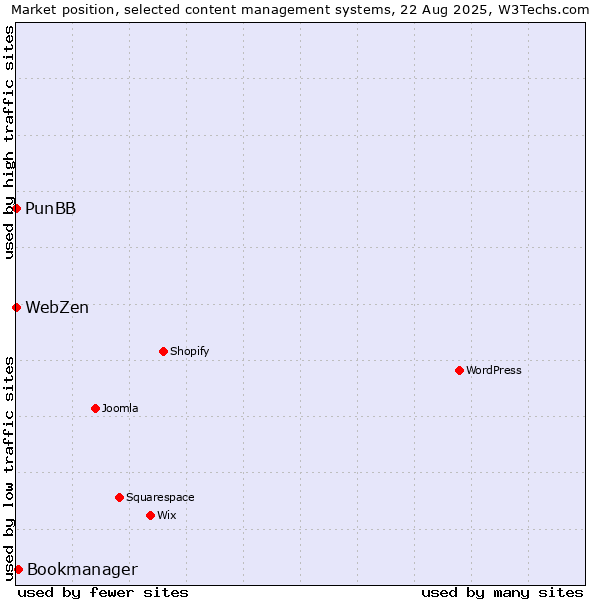 Market position of Bookmanager vs. PunBB vs. WebZen