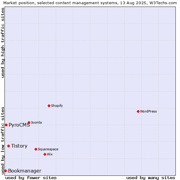 Market position of Tistory vs. PyroCMS vs. Bookmanager