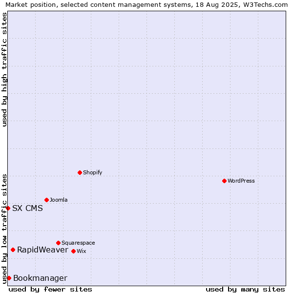 Market position of RapidWeaver vs. Bookmanager vs. SX CMS