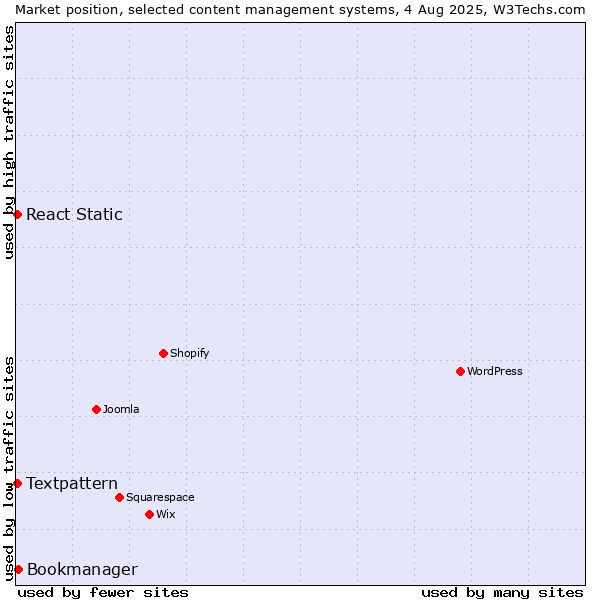 Market position of Bookmanager vs. Textpattern vs. React Static