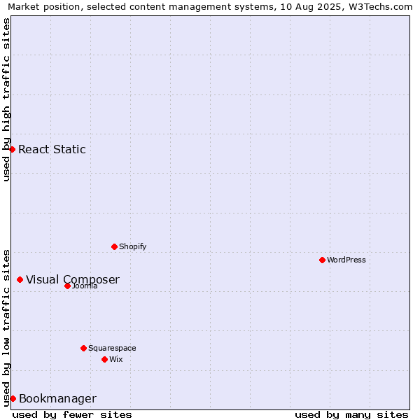 Market position of Visual Composer vs. Bookmanager vs. React Static