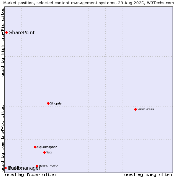 Market position of SharePoint vs. Bookmanager vs. Trellix