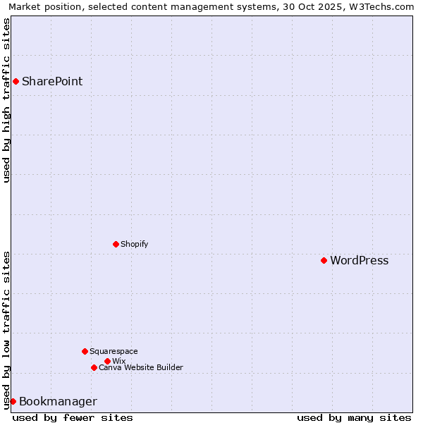 Market position of WordPress vs. SharePoint vs. Bookmanager