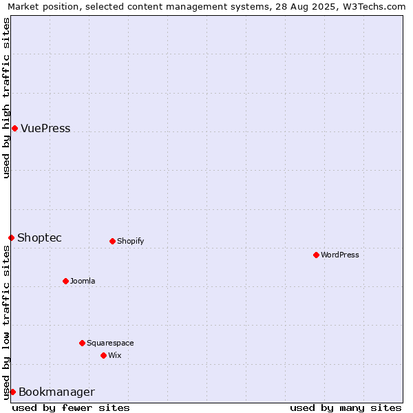 Market position of VuePress vs. Bookmanager vs. Shoptec