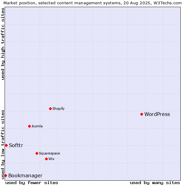 Market position of WordPress vs. Softtr vs. Bookmanager