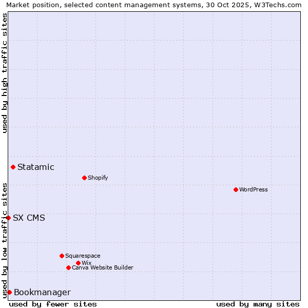 Market position of Statamic vs. Bookmanager vs. SX CMS