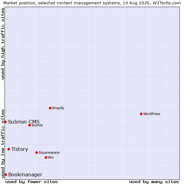 Market position of Tistory vs. Bookmanager vs. Subrion CMS
