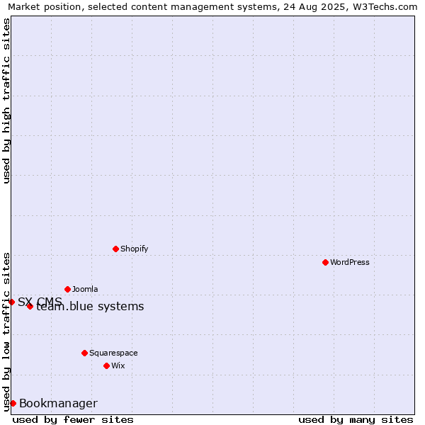 Market position of team.blue systems vs. Bookmanager vs. SX CMS