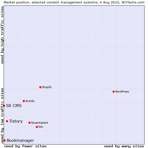 Market position of Tistory vs. Bookmanager vs. SX CMS