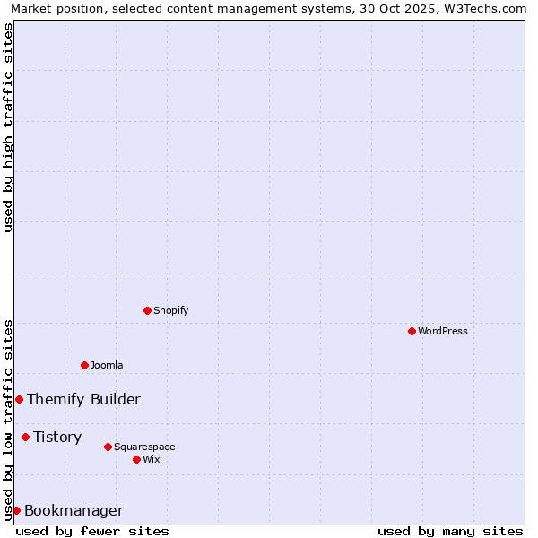 Market position of Tistory vs. Themify Builder vs. Bookmanager