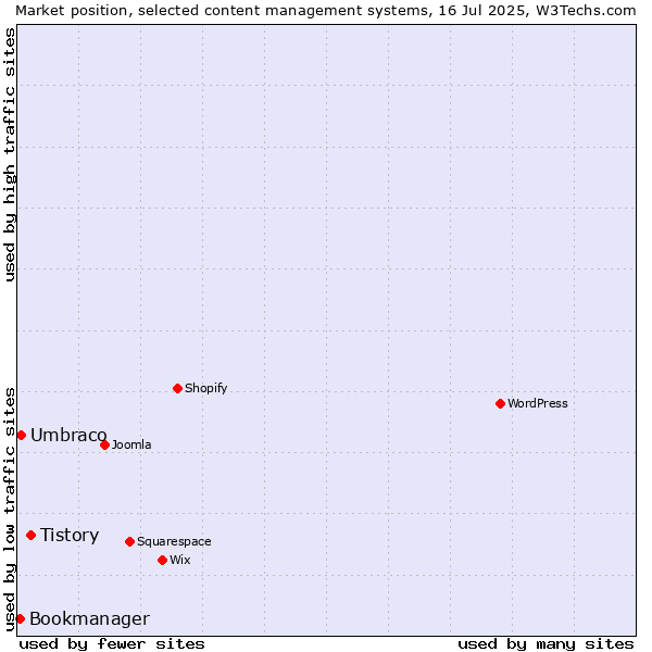 Market position of Tistory vs. Umbraco vs. Bookmanager