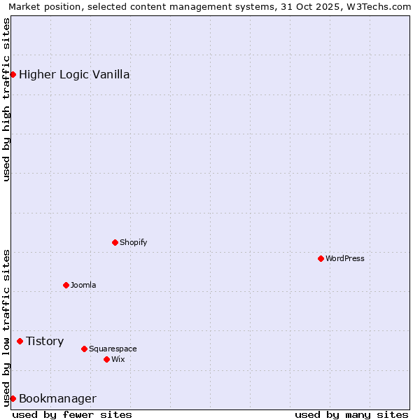 Market position of Tistory vs. Bookmanager vs. Higher Logic Vanilla
