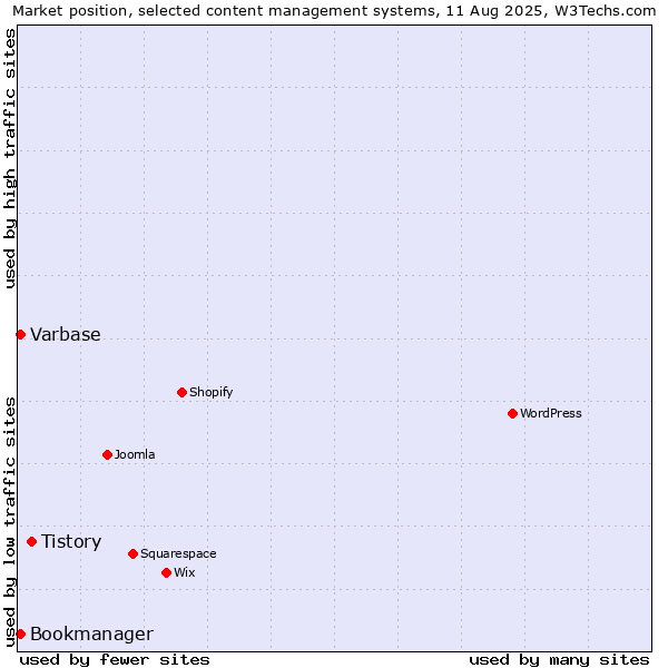 Market position of Tistory vs. Varbase vs. Bookmanager