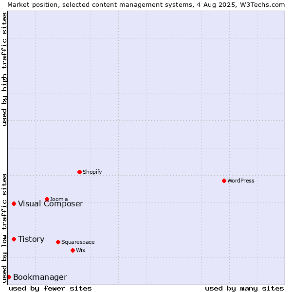 Market position of Tistory vs. Visual Composer vs. Bookmanager