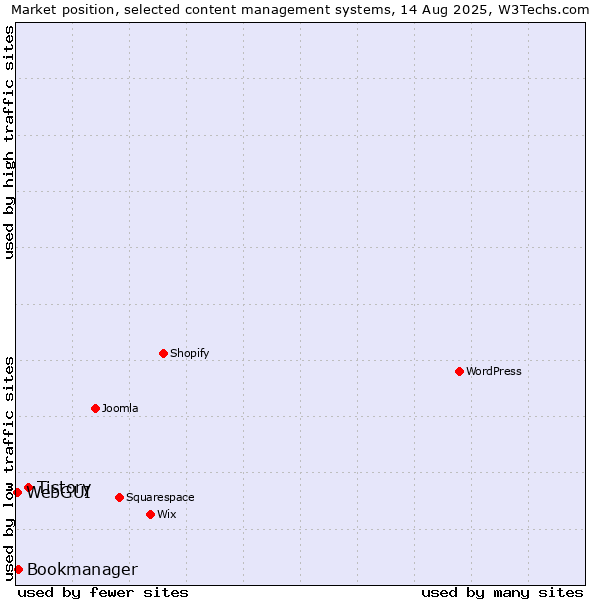 Market position of Tistory vs. Bookmanager vs. WebGUI