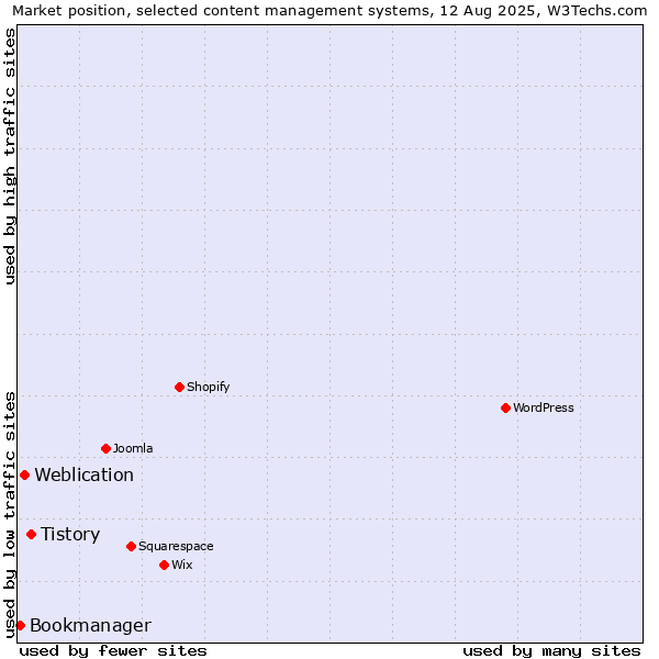 Market position of Tistory vs. Weblication vs. Bookmanager