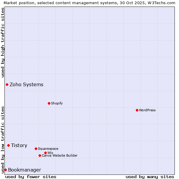 Market position of Tistory vs. Zoho Systems vs. Bookmanager
