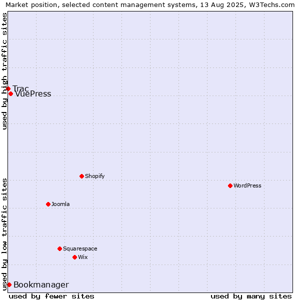 Market position of VuePress vs. Bookmanager vs. Trac