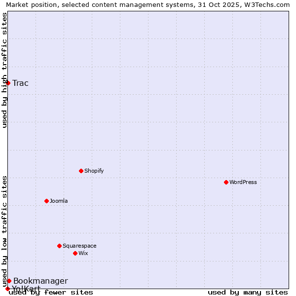 Market position of Bookmanager vs. Trac vs. Yo!Kart