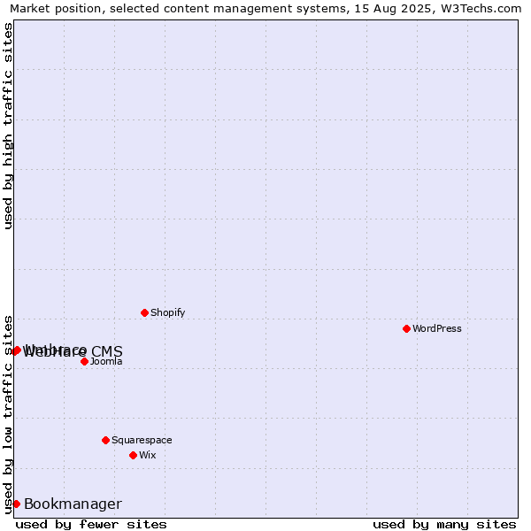 Market position of Umbraco vs. Bookmanager vs. WebHare CMS