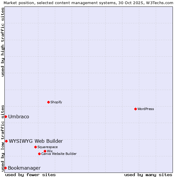 Market position of WYSIWYG Web Builder vs. Umbraco vs. Bookmanager