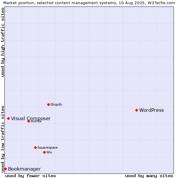 Market position of WordPress vs. Visual Composer vs. Bookmanager