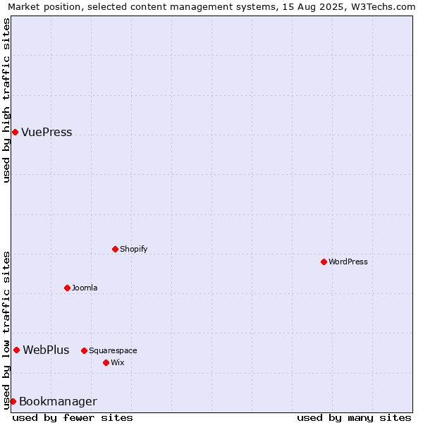 Market position of WebPlus vs. VuePress vs. Bookmanager