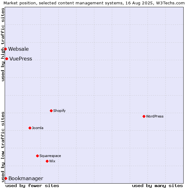 Market position of VuePress vs. Bookmanager vs. Websale