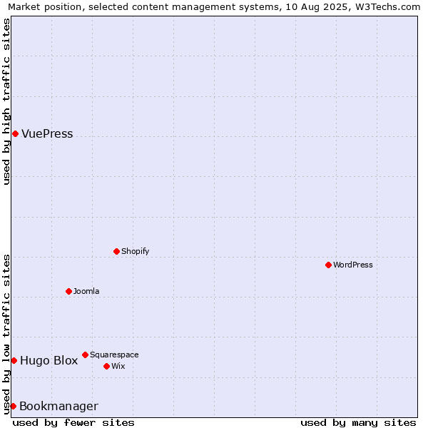 Market position of VuePress vs. Hugo Blox vs. Bookmanager