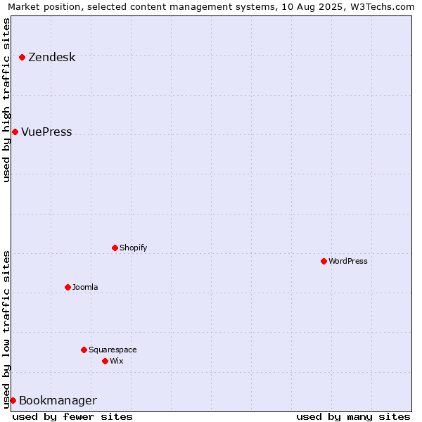 Market position of Zendesk vs. VuePress vs. Bookmanager