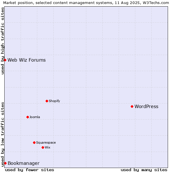 Market position of WordPress vs. Bookmanager vs. Web Wiz Forums