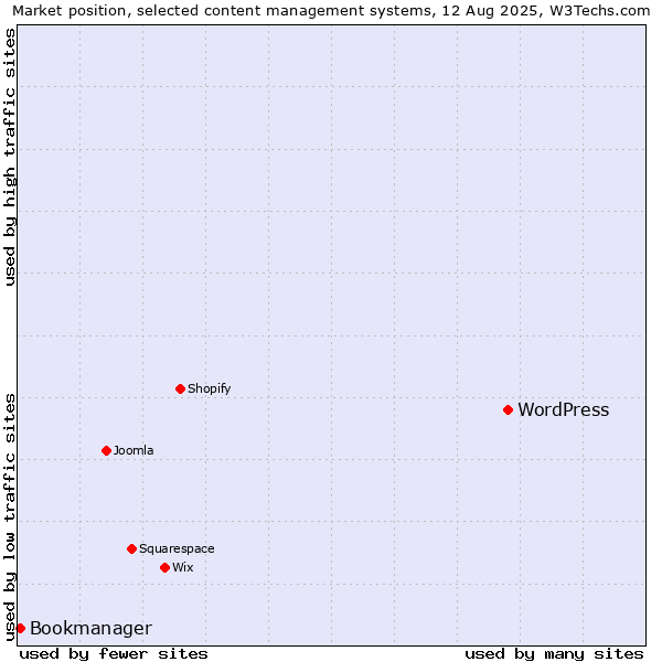 Market position of WordPress vs. Bookmanager