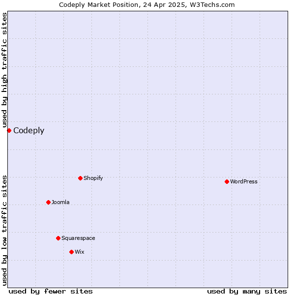 Market position of Codeply