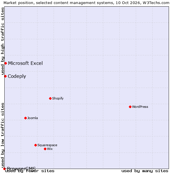 Market position of Microsoft Excel vs. Codeply vs. BrowserCMS