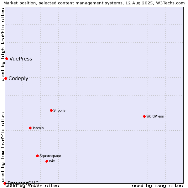 Market position of VuePress vs. Codeply vs. BrowserCMS