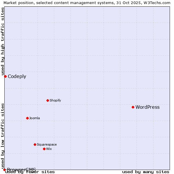 Market position of WordPress vs. Codeply vs. BrowserCMS