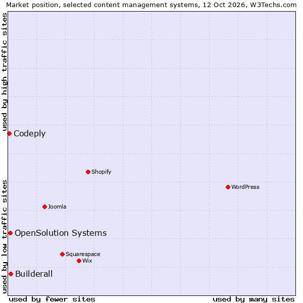 Market position of Builderall vs. OpenSolution Systems vs. Codeply