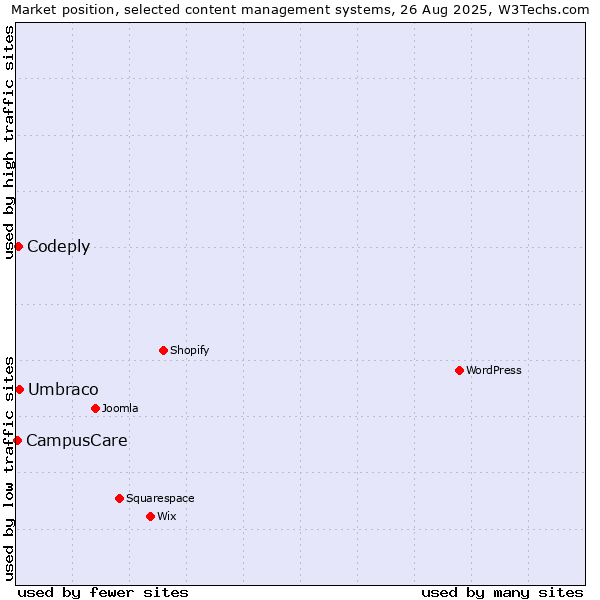 Market position of Umbraco vs. Codeply vs. CampusCare