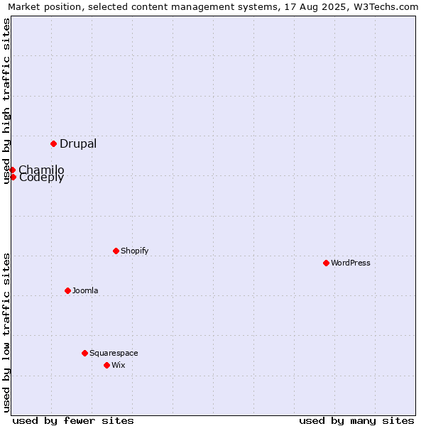 Market position of Drupal vs. Codeply vs. Chamilo