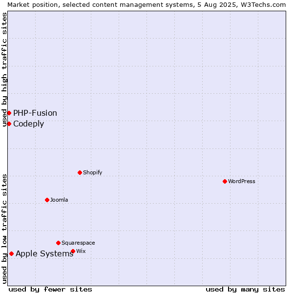 Market position of Apple Systems vs. PHP-Fusion vs. Codeply