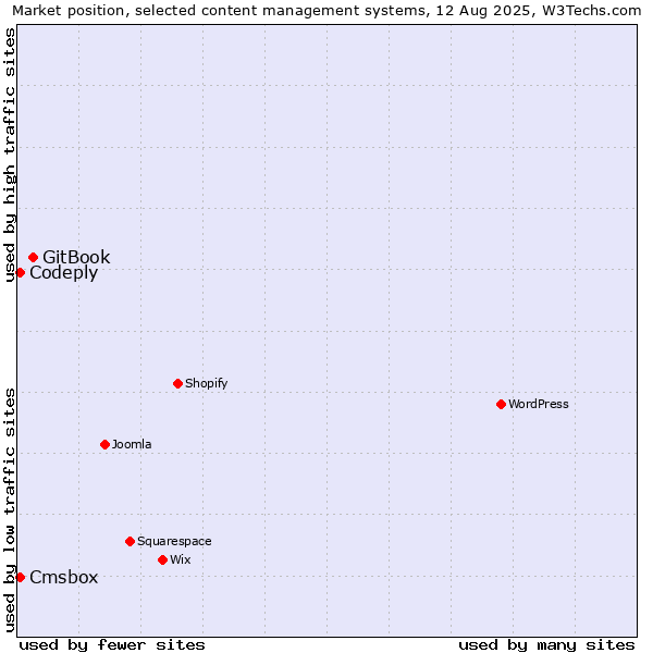 Market position of GitBook vs. Cmsbox vs. Codeply