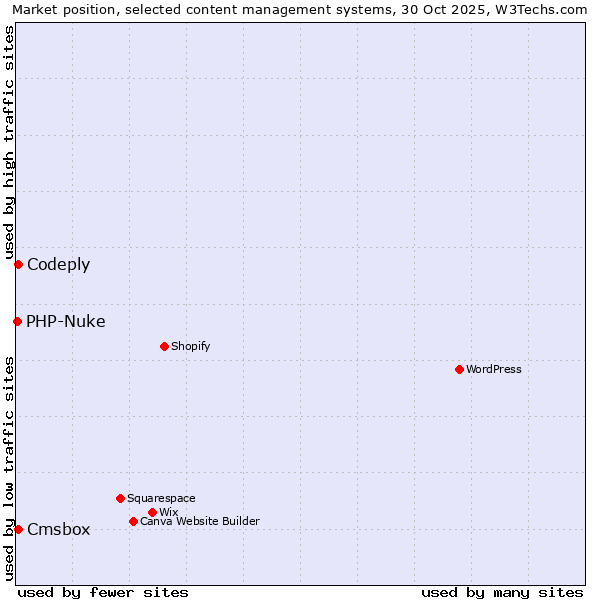 Market position of Cmsbox vs. Codeply vs. PHP-Nuke